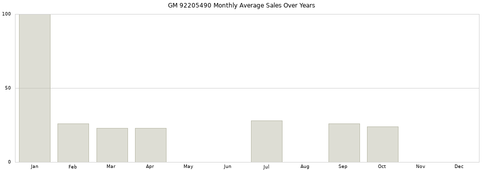 GM 92205490 monthly average sales over years from 2014 to 2020.