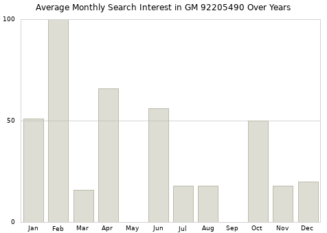 Monthly average search interest in GM 92205490 part over years from 2013 to 2020.
