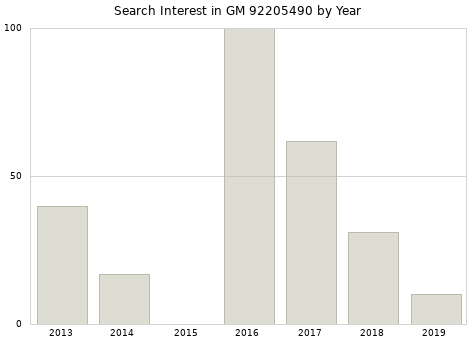 Annual search interest in GM 92205490 part.