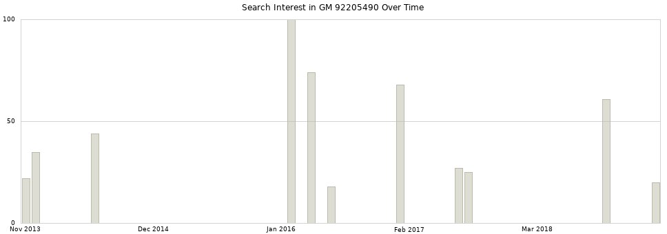 Search interest in GM 92205490 part aggregated by months over time.