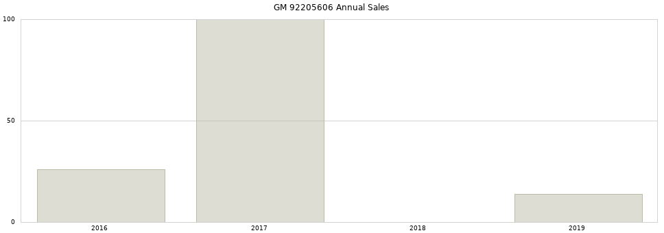 GM 92205606 part annual sales from 2014 to 2020.