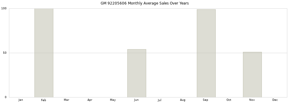 GM 92205606 monthly average sales over years from 2014 to 2020.