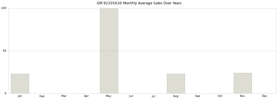 GM 92205630 monthly average sales over years from 2014 to 2020.