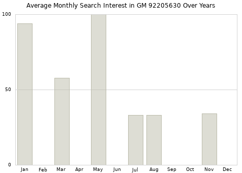 Monthly average search interest in GM 92205630 part over years from 2013 to 2020.