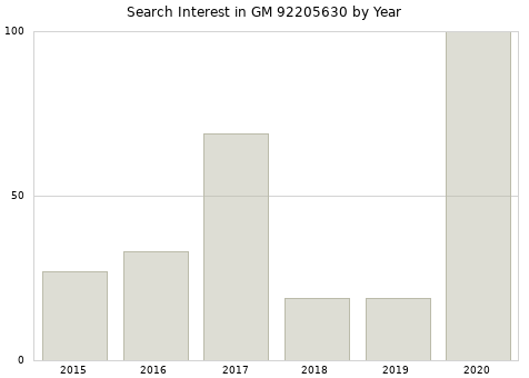 Annual search interest in GM 92205630 part.
