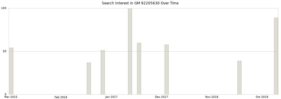 Search interest in GM 92205630 part aggregated by months over time.
