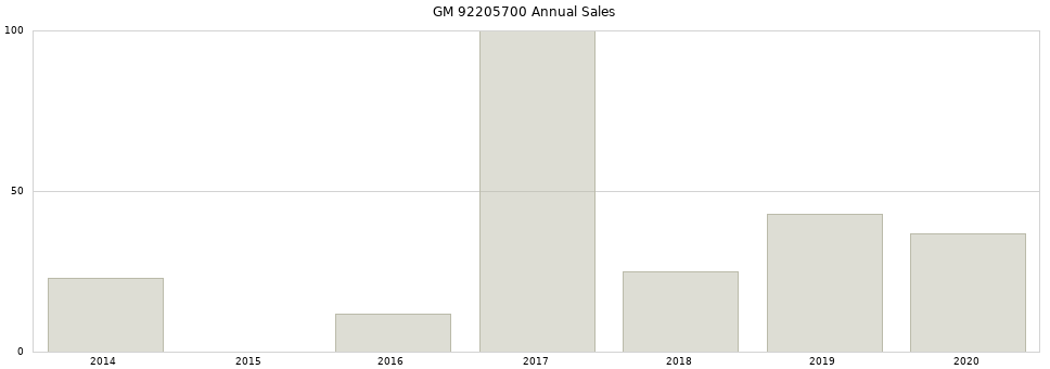 GM 92205700 part annual sales from 2014 to 2020.