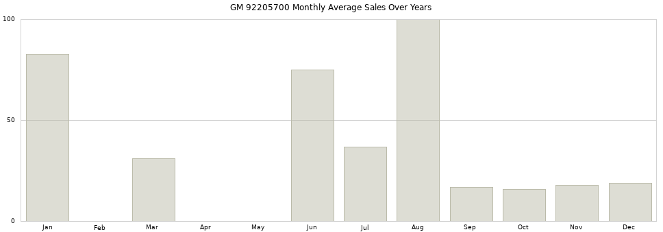 GM 92205700 monthly average sales over years from 2014 to 2020.