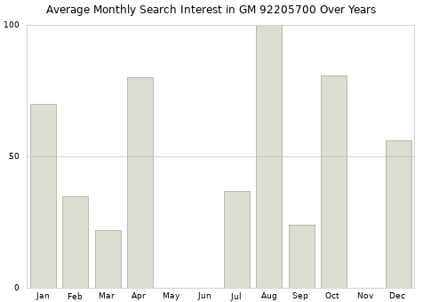 Monthly average search interest in GM 92205700 part over years from 2013 to 2020.