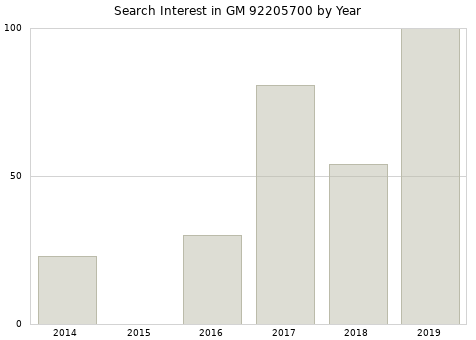 Annual search interest in GM 92205700 part.