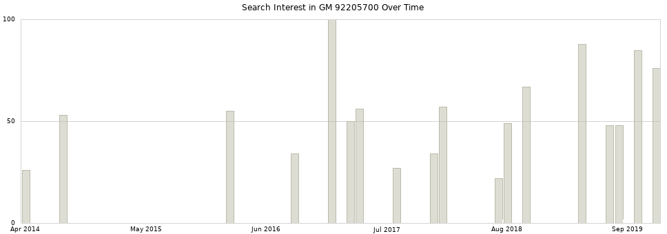 Search interest in GM 92205700 part aggregated by months over time.