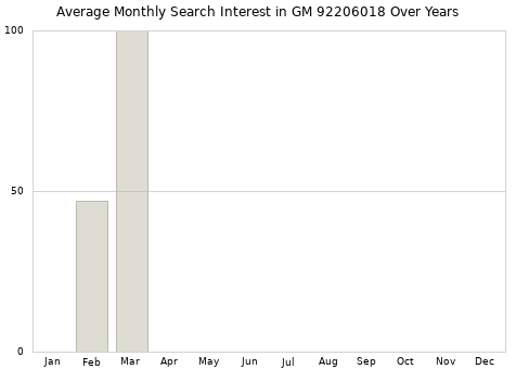 Monthly average search interest in GM 92206018 part over years from 2013 to 2020.