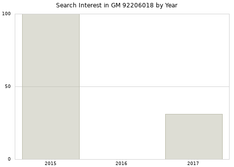 Annual search interest in GM 92206018 part.