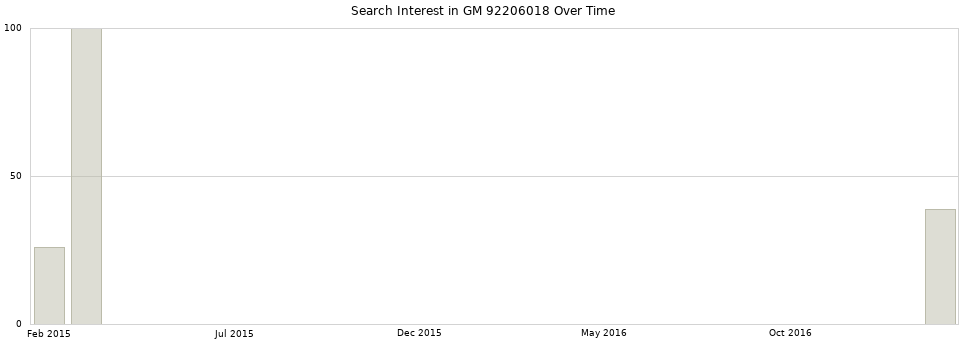 Search interest in GM 92206018 part aggregated by months over time.