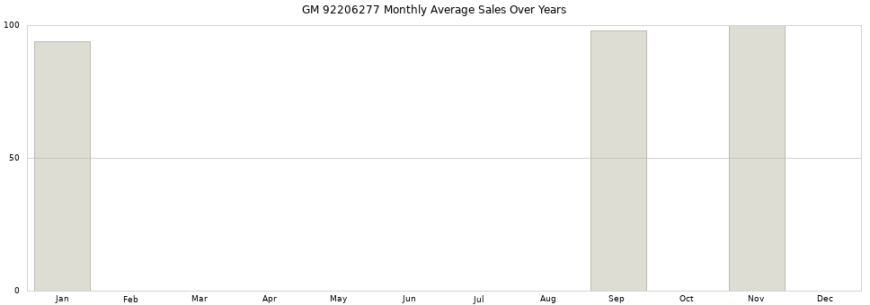 GM 92206277 monthly average sales over years from 2014 to 2020.