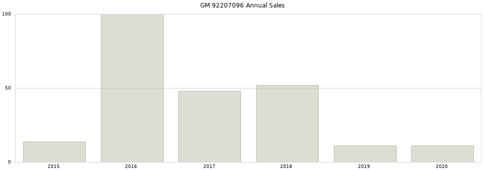 GM 92207096 part annual sales from 2014 to 2020.