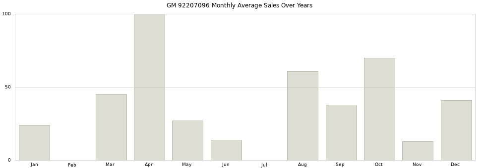 GM 92207096 monthly average sales over years from 2014 to 2020.