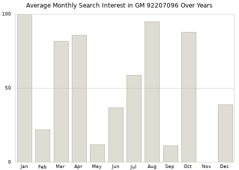 Monthly average search interest in GM 92207096 part over years from 2013 to 2020.