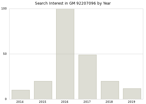 Annual search interest in GM 92207096 part.