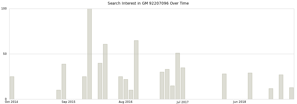 Search interest in GM 92207096 part aggregated by months over time.