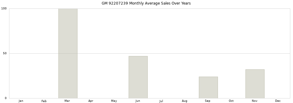 GM 92207239 monthly average sales over years from 2014 to 2020.