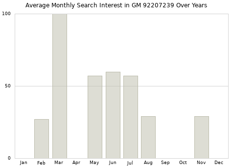 Monthly average search interest in GM 92207239 part over years from 2013 to 2020.