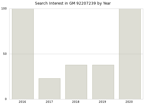 Annual search interest in GM 92207239 part.