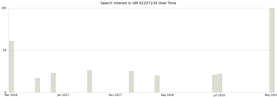 Search interest in GM 92207239 part aggregated by months over time.