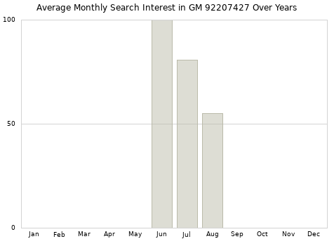 Monthly average search interest in GM 92207427 part over years from 2013 to 2020.