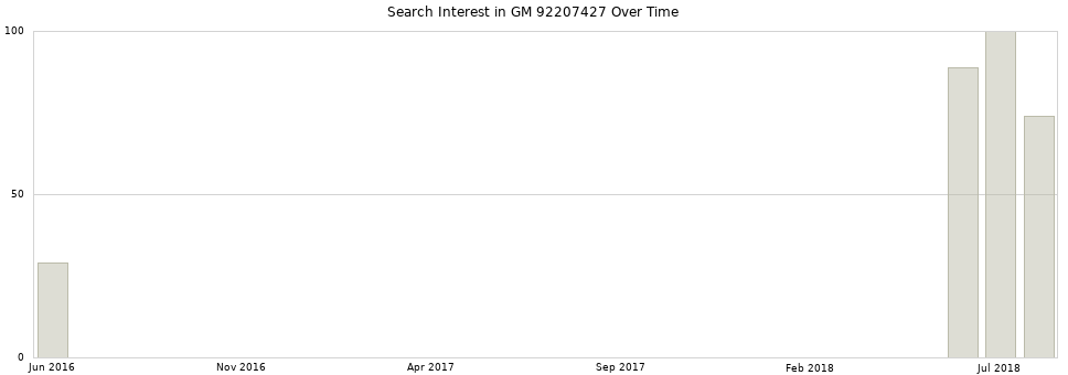 Search interest in GM 92207427 part aggregated by months over time.