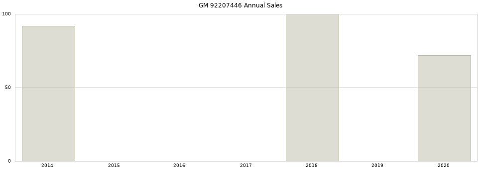 GM 92207446 part annual sales from 2014 to 2020.