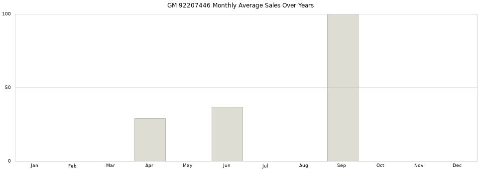 GM 92207446 monthly average sales over years from 2014 to 2020.