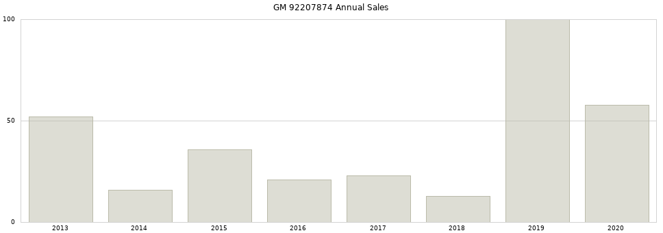 GM 92207874 part annual sales from 2014 to 2020.