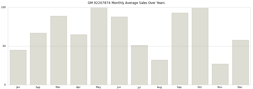 GM 92207874 monthly average sales over years from 2014 to 2020.