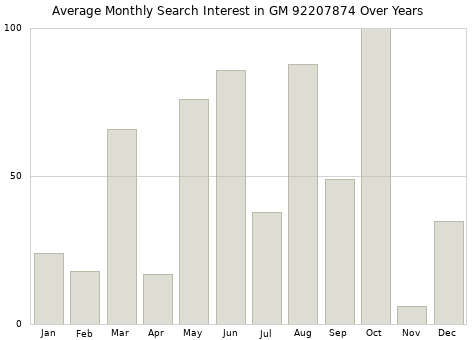 Monthly average search interest in GM 92207874 part over years from 2013 to 2020.