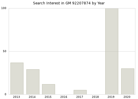 Annual search interest in GM 92207874 part.