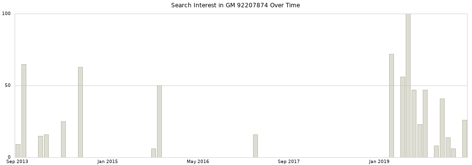Search interest in GM 92207874 part aggregated by months over time.