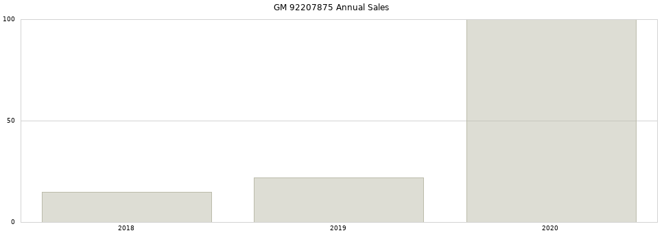 GM 92207875 part annual sales from 2014 to 2020.