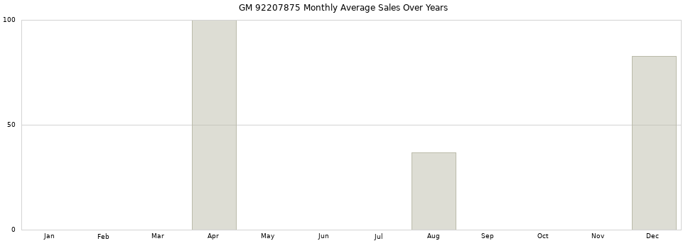 GM 92207875 monthly average sales over years from 2014 to 2020.