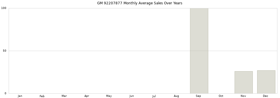 GM 92207877 monthly average sales over years from 2014 to 2020.