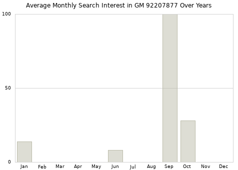 Monthly average search interest in GM 92207877 part over years from 2013 to 2020.