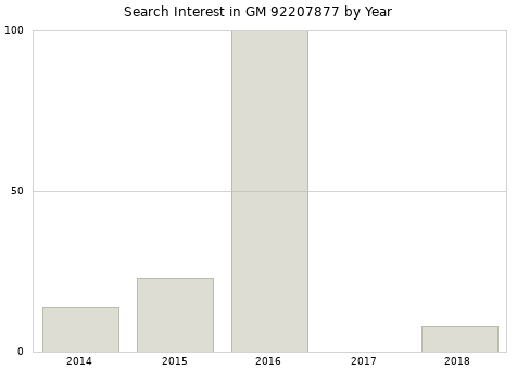 Annual search interest in GM 92207877 part.