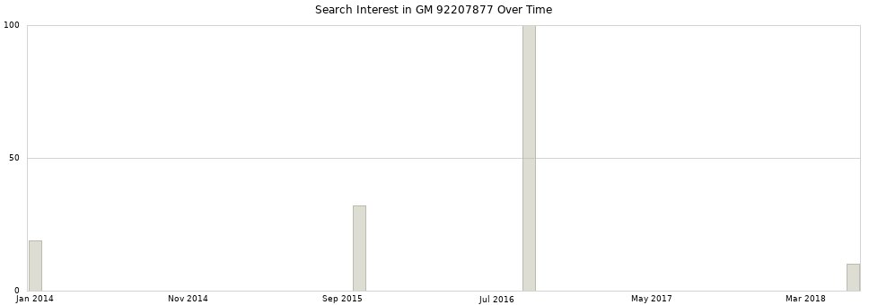 Search interest in GM 92207877 part aggregated by months over time.