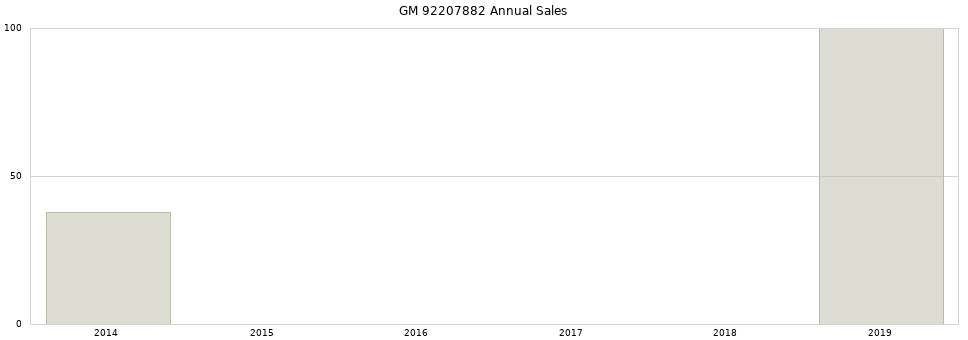 GM 92207882 part annual sales from 2014 to 2020.