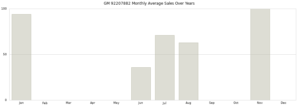 GM 92207882 monthly average sales over years from 2014 to 2020.