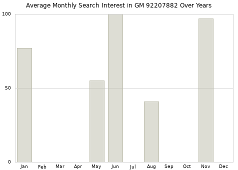 Monthly average search interest in GM 92207882 part over years from 2013 to 2020.