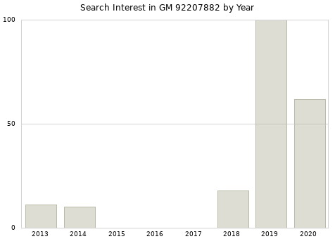 Annual search interest in GM 92207882 part.