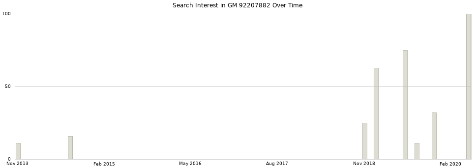 Search interest in GM 92207882 part aggregated by months over time.