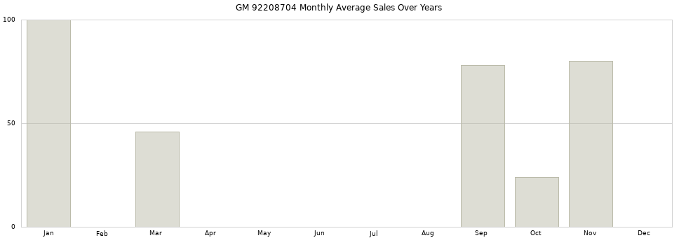 GM 92208704 monthly average sales over years from 2014 to 2020.