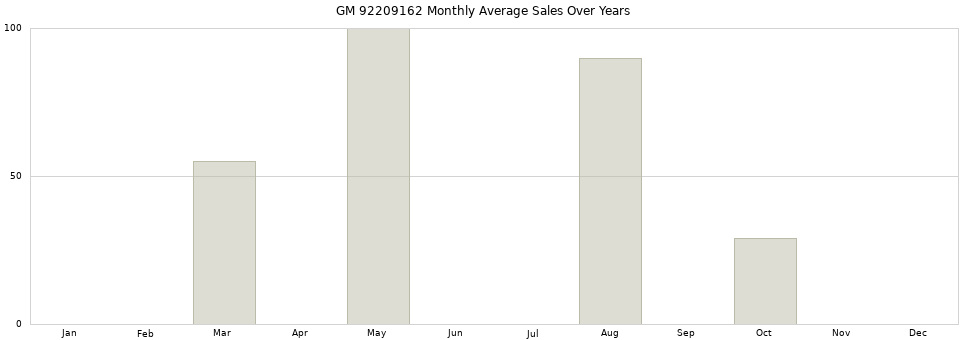 GM 92209162 monthly average sales over years from 2014 to 2020.